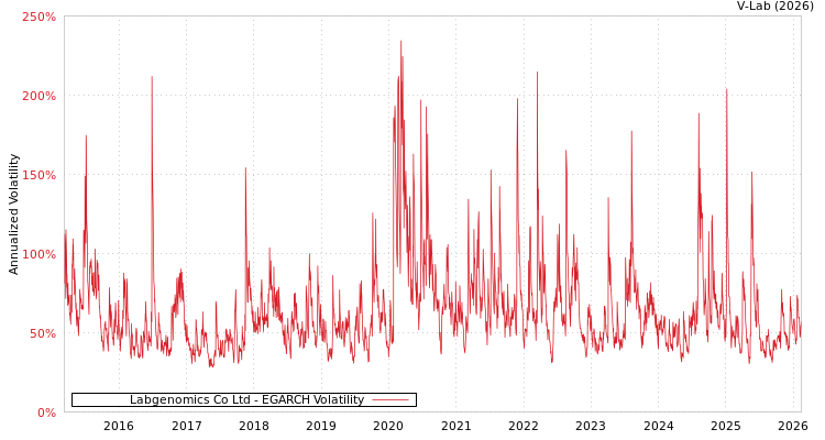 graph of Labgenomics Co Ltd EGARCH