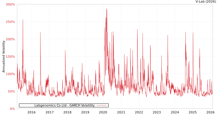 graph of Labgenomics Co Ltd GARCH