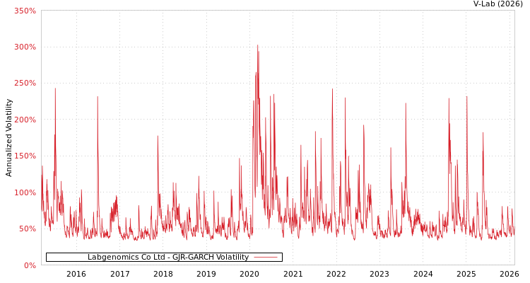 graph of Labgenomics Co Ltd GJR-GARCH