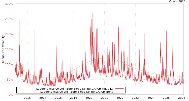 graph of Labgenomics Co Ltd S0GARCH