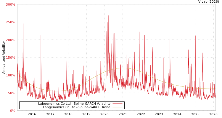graph of Labgenomics Co Ltd SGARCH