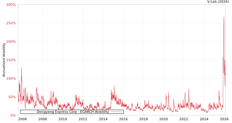 graph of Dongyang Express Corp EGARCH