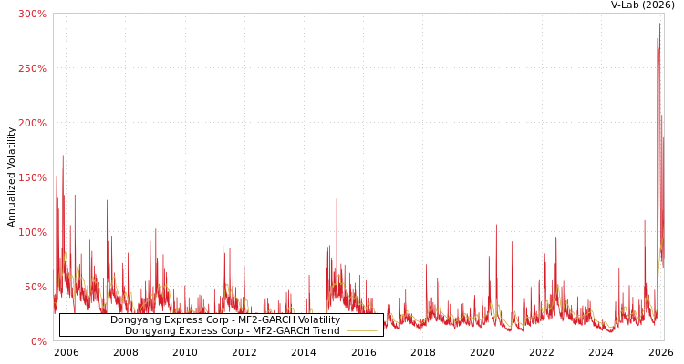 graph of Dongyang Express Corp MF2-GARCH