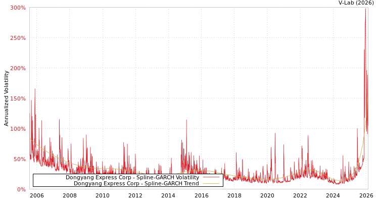 graph of Dongyang Express Corp SGARCH