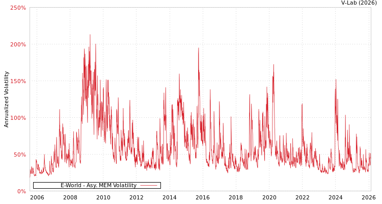 graph of E-World AMEM