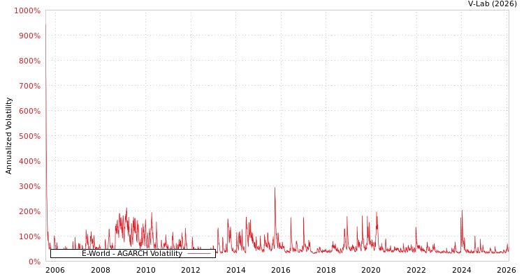 graph of E-World AGARCH