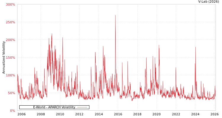graph of E-World APARCH