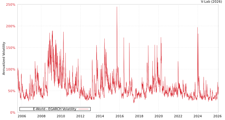 graph of E-World EGARCH