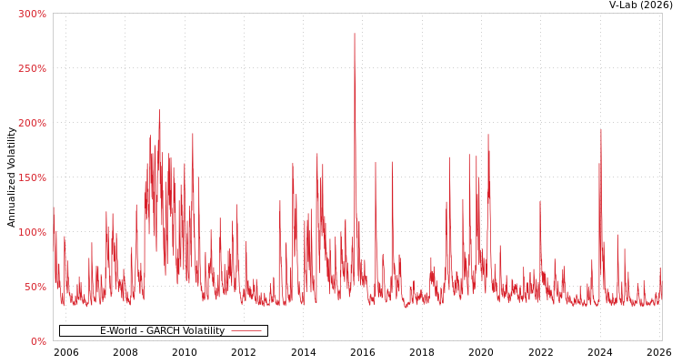 graph of E-World GARCH
