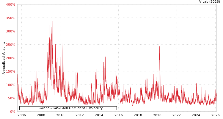 graph of E-World GAS-GARCH-T