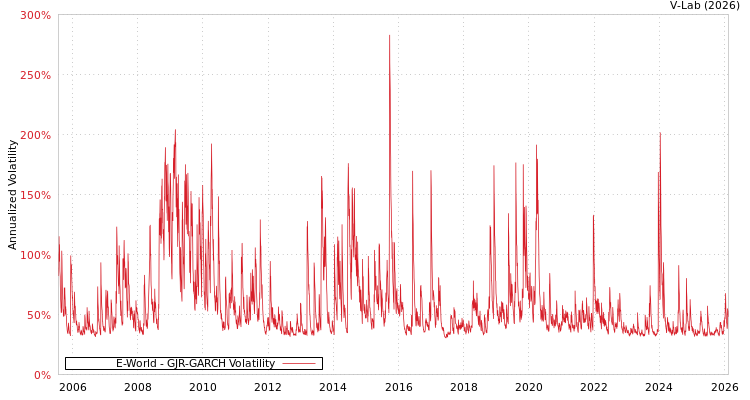 graph of E-World GJR-GARCH