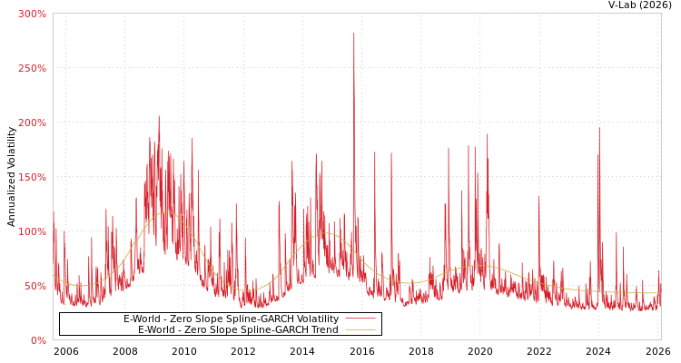 graph of E-World S0GARCH