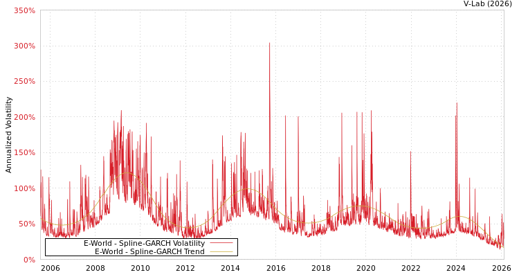 graph of E-World SGARCH