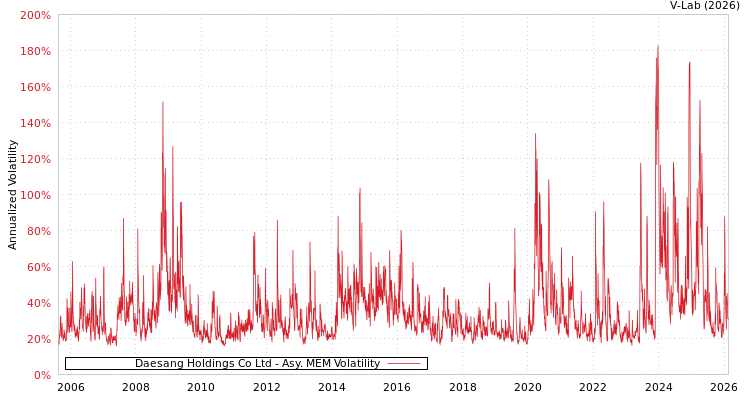 graph of Daesang Holdings Co Ltd AMEM