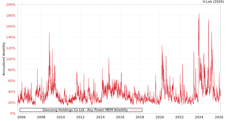 graph of Daesang Holdings Co Ltd APMEM