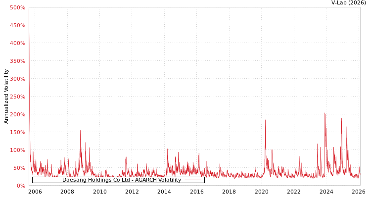 graph of Daesang Holdings Co Ltd AGARCH