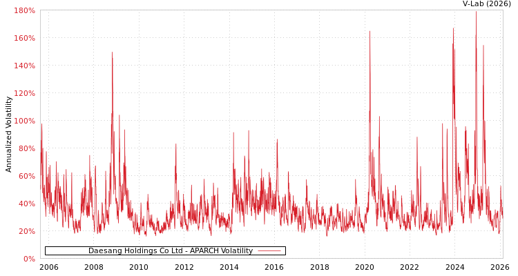 graph of Daesang Holdings Co Ltd APARCH