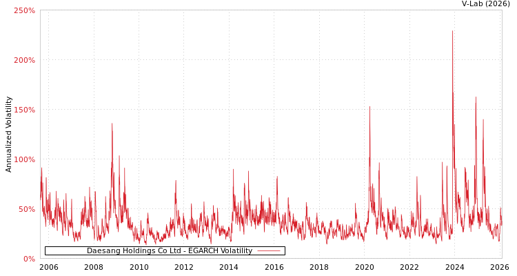 graph of Daesang Holdings Co Ltd EGARCH