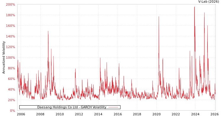 graph of Daesang Holdings Co Ltd GARCH