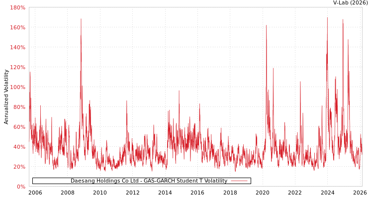 graph of Daesang Holdings Co Ltd GAS-GARCH-T