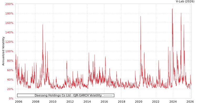 graph of Daesang Holdings Co Ltd GJR-GARCH