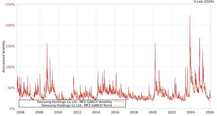 graph of Daesang Holdings Co Ltd MF2-GARCH