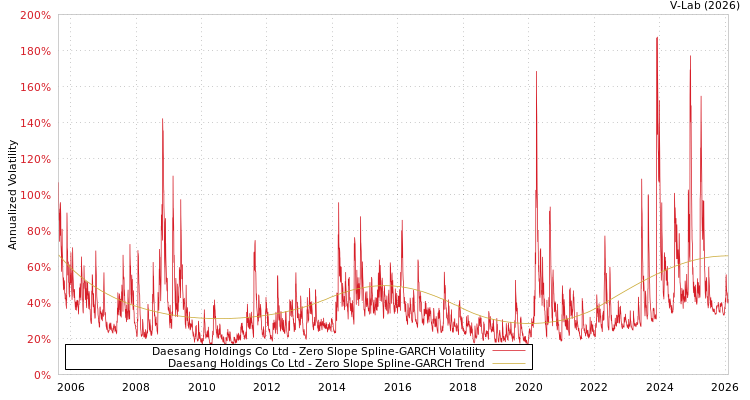 graph of Daesang Holdings Co Ltd S0GARCH
