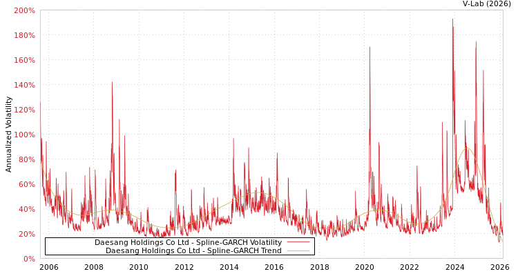 graph of Daesang Holdings Co Ltd SGARCH
