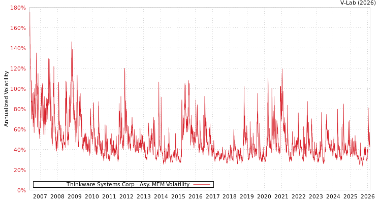 graph of Thinkware Systems Corp AMEM