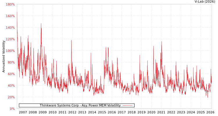 graph of Thinkware Systems Corp APMEM