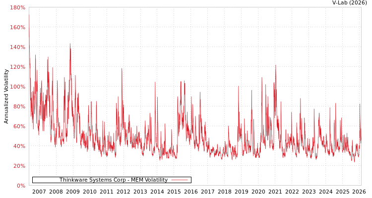 graph of Thinkware Systems Corp MEM