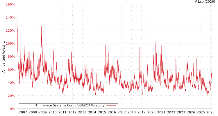 graph of Thinkware Systems Corp EGARCH