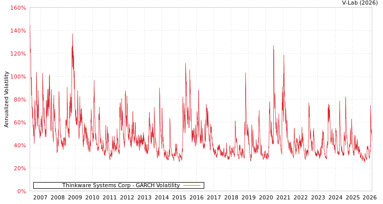 graph of Thinkware Systems Corp GARCH