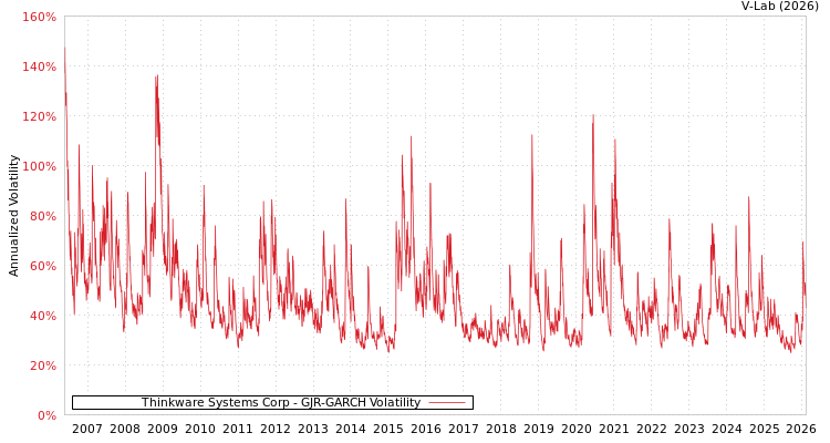 graph of Thinkware Systems Corp GJR-GARCH