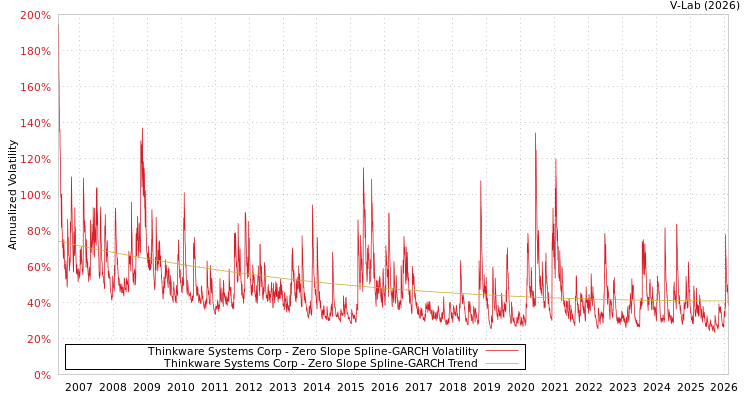 graph of Thinkware Systems Corp S0GARCH