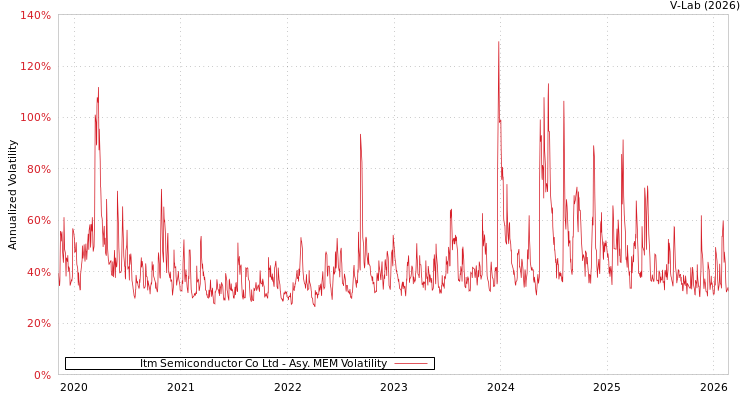 graph of Itm Semiconductor Co Ltd AMEM