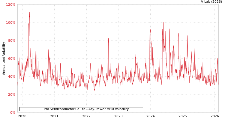 graph of Itm Semiconductor Co Ltd APMEM