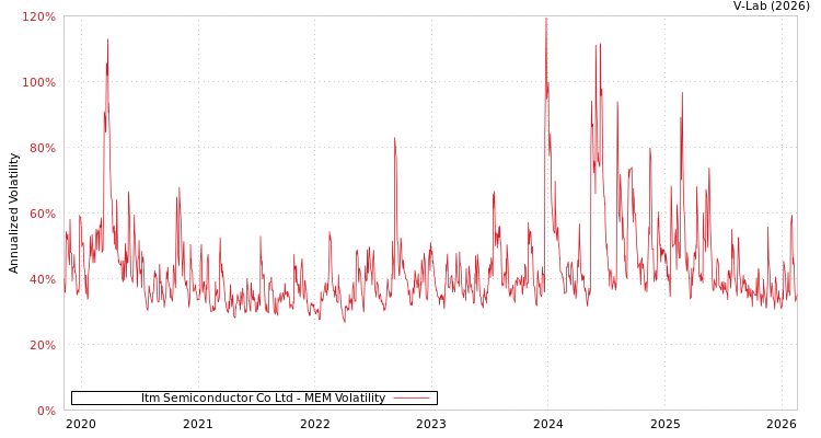 graph of Itm Semiconductor Co Ltd MEM