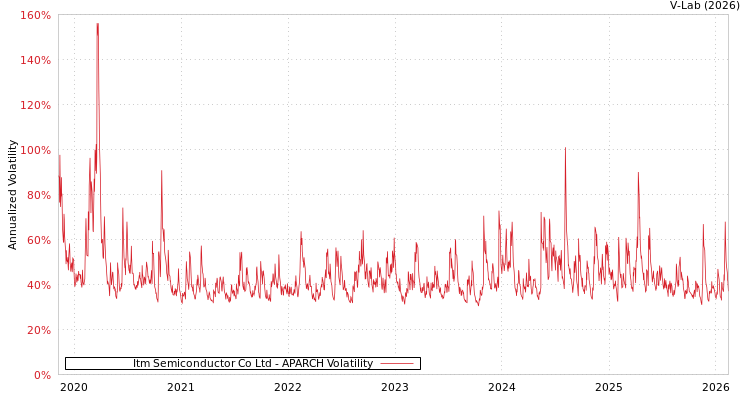 graph of Itm Semiconductor Co Ltd APARCH