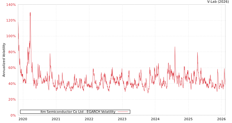 graph of Itm Semiconductor Co Ltd EGARCH