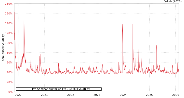 graph of Itm Semiconductor Co Ltd GARCH