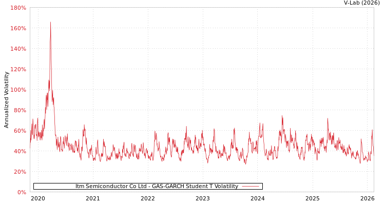 graph of Itm Semiconductor Co Ltd GAS-GARCH-T