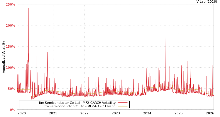 graph of Itm Semiconductor Co Ltd MF2-GARCH