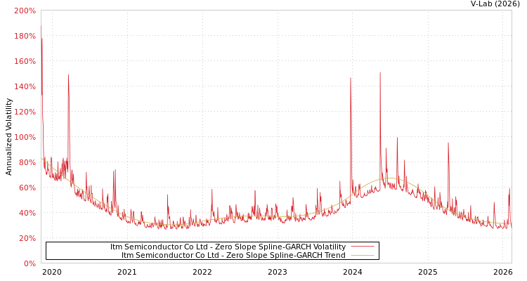 graph of Itm Semiconductor Co Ltd S0GARCH
