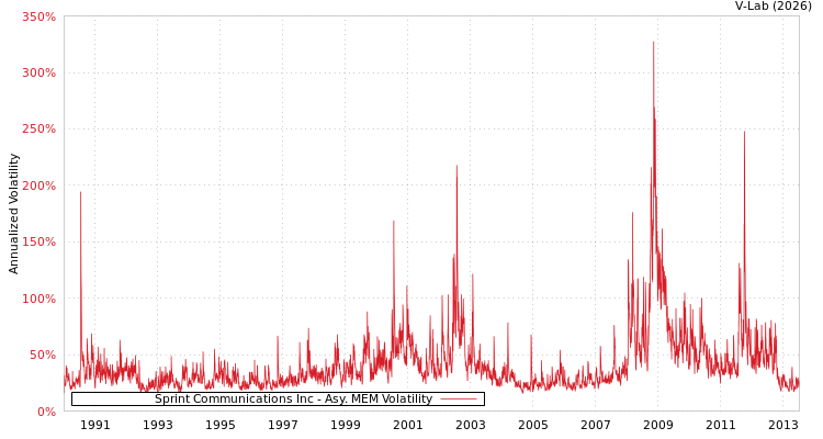 graph of Sprint Communications Inc AMEM