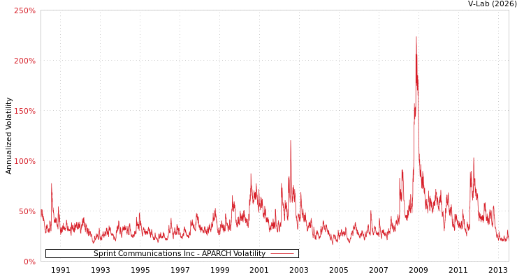 graph of Sprint Communications Inc APARCH