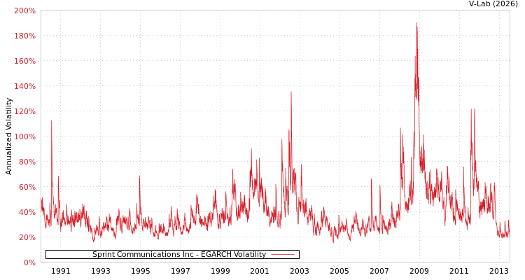 graph of Sprint Communications Inc EGARCH