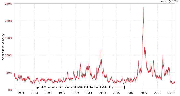 graph of Sprint Communications Inc GAS-GARCH-T