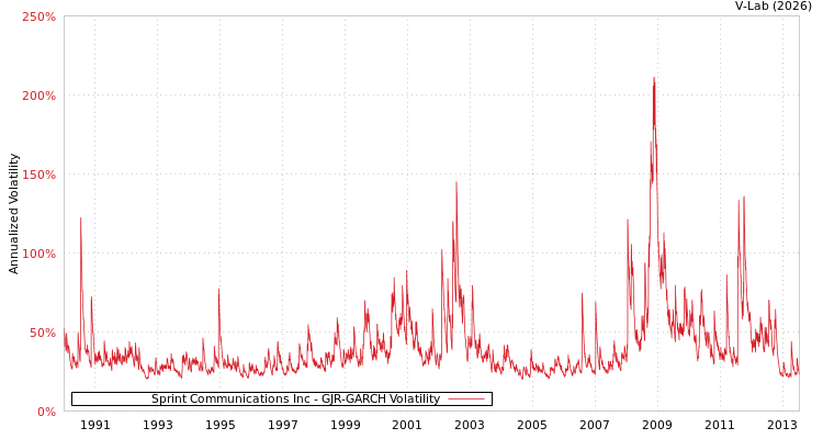 graph of Sprint Communications Inc GJR-GARCH