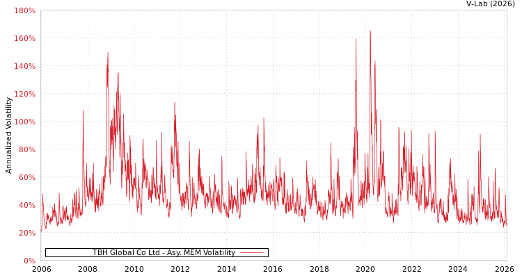 graph of TBH Global Co Ltd AMEM
